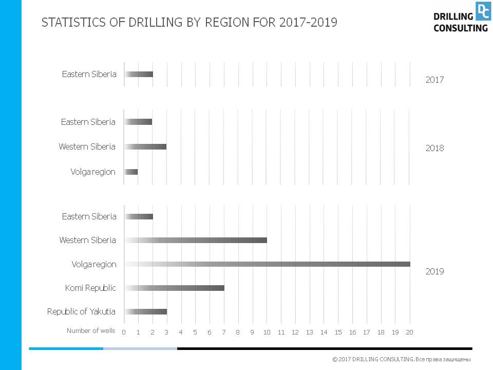 Drilling statistics for the regions of the Russian Federation for 2017-2019